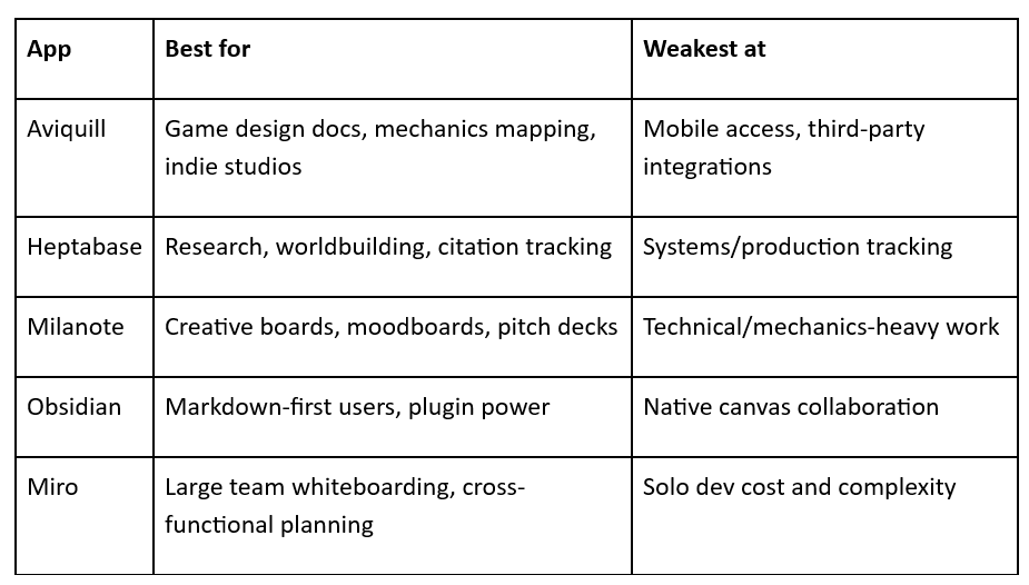 Comparison table of the best infinite canvas note-taking apps for game developers in 2026
