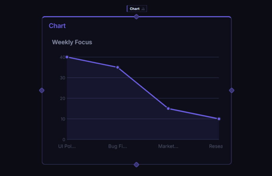 Chart block